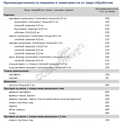 Машина протирочная ТОРГМАШ, Беларусь МПР-350М-01 - купить в интернет-магазине OCEAN-WAVE.ru