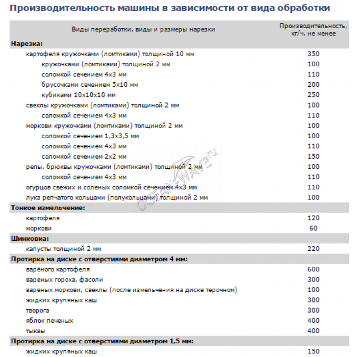 Машина протирочная ТОРГМАШ, Беларусь МПР-350М-01 - купить в интернет-магазине OCEAN-WAVE.ru